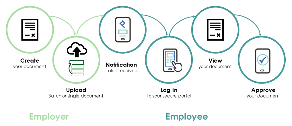 How digital document approval works